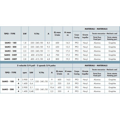 Pompa de hidromasaj 42 m3/h, 2.3 kW, 230 V - AstralPool SAM2-240